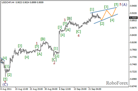 Форекс Волновой анализ пары USD/CHF на 27.09.2011