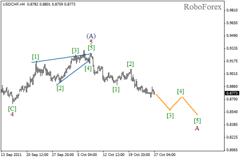 Forex Волновой анализ пары USD/CHF на 27.10.2011