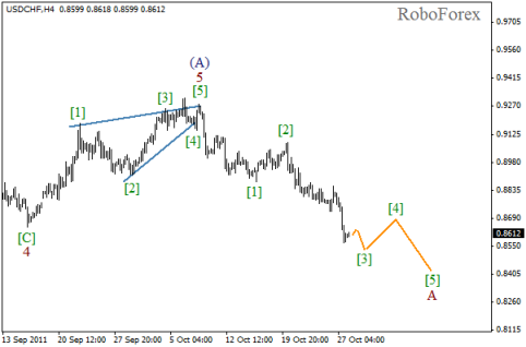 Форекс Волновой анализ пары USD/CHF на 28.10.2011