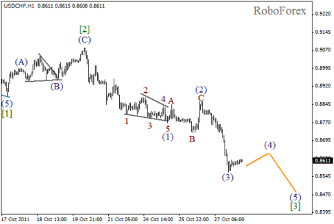 Форекс Волновой анализ пары USD/CHF на 28.10.2011