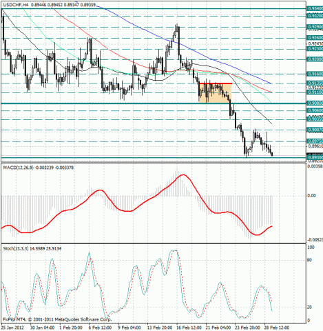 forex-usdchf-29022012.jpg