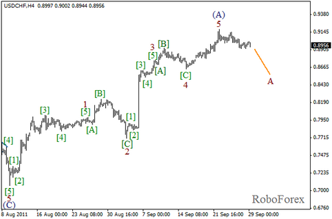 Форекс Волновой анализ пары USD/CHF на 29.09.2011