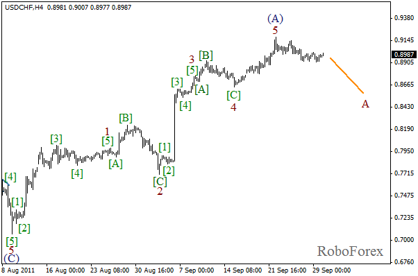 Forex Волновой анализ пары USD/CHF на 30.09.2011