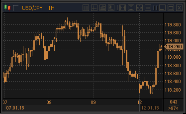 forex-usdjpy-12-01-2015.gif