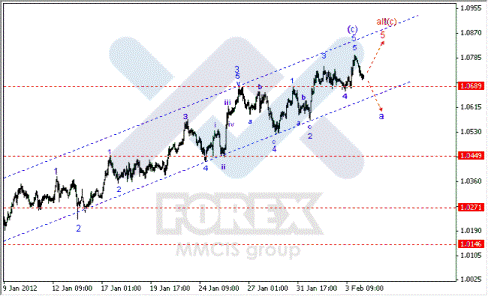 Волновой анализ Forex по парам EUR/USD, GBP/USD, AUD/USD
