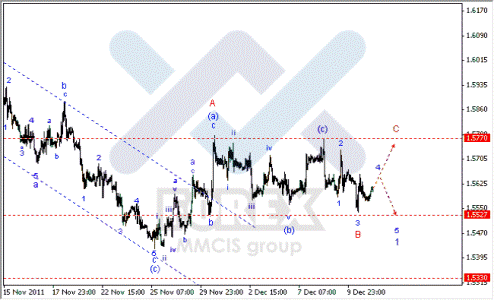 Волновой анализ Forex по парам EUR/USD, GBP/USD, AUD/USD