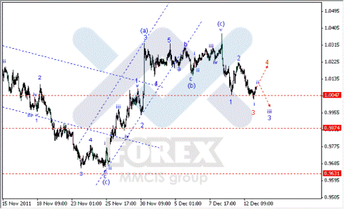 Волновой анализ Forex по парам EUR/USD, GBP/USD, AUD/USD