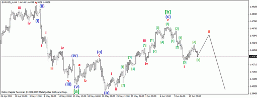 Волновой Прогноз Форекс на 15.06.2011