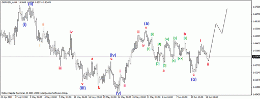 Волновой Прогноз Форекс на 15.06.2011