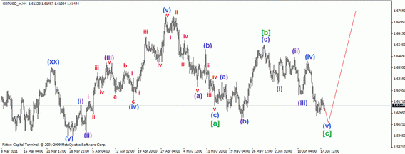Волновой анализ Forex 20.06.2011