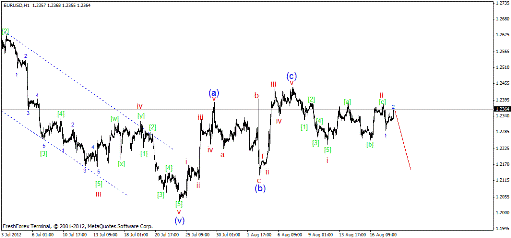 Волновой анализ Forex 20.08.2012