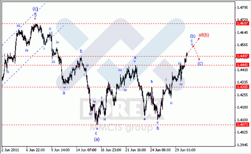 Волновой Анализ Forex по парам EUR/USD, GBP/USD, AUD/USD