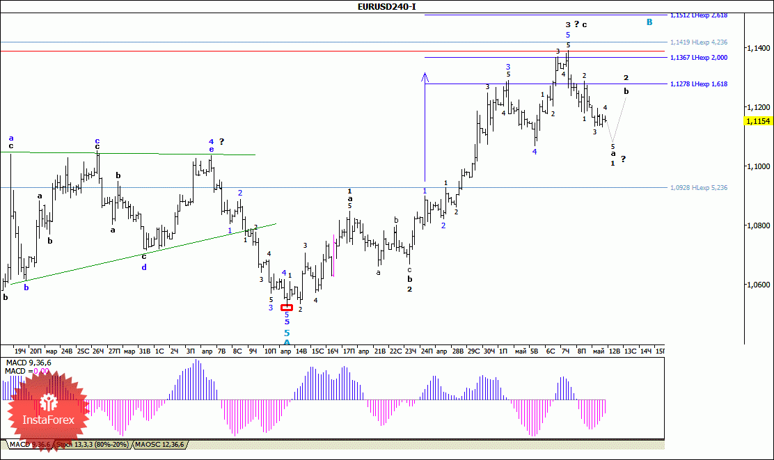 Forex wave analysis