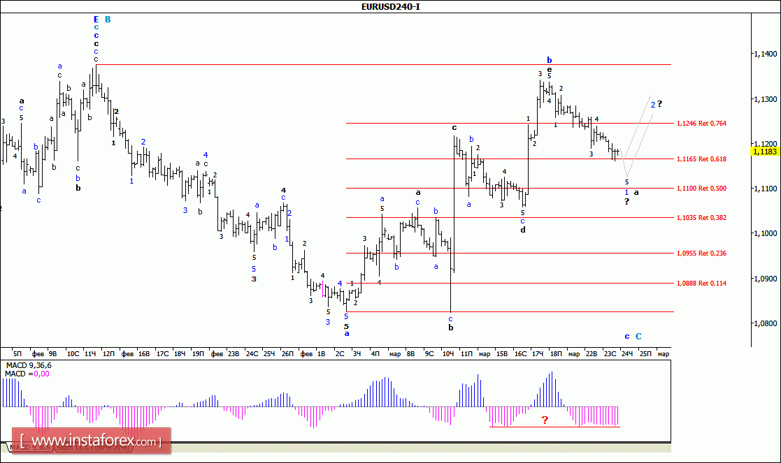 Forex wave analysis