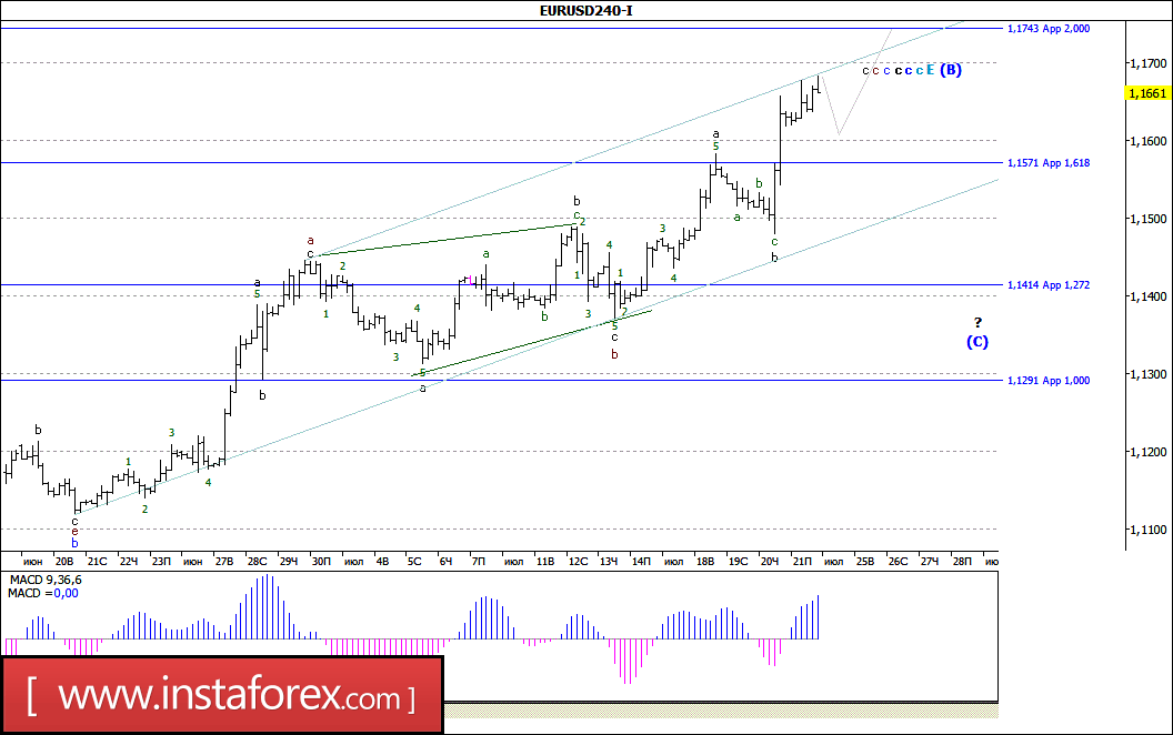 Forex wave analysis