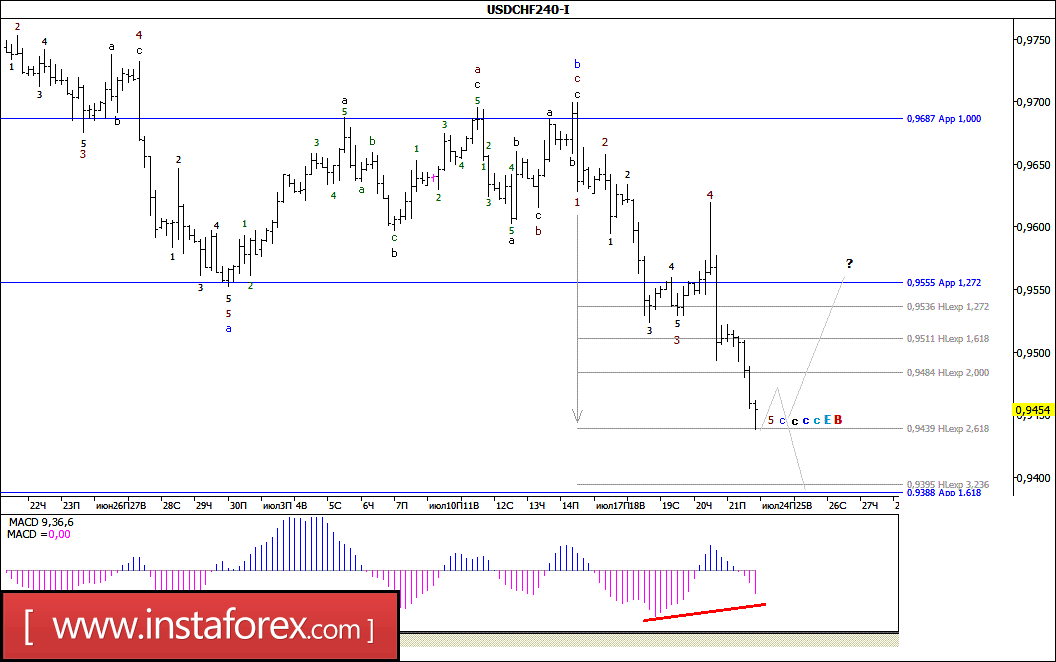 Forex wave analysis