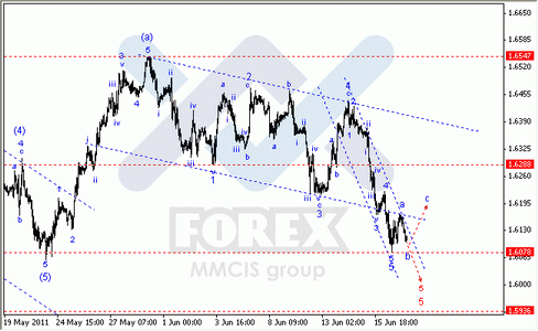 Волновой анализ Форекс : по парам EUR/USD, GBP/USD, AUD/USD