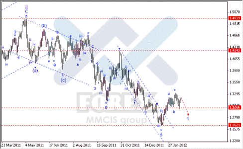 Форекс недельный анализ по парам EUR/USD, GBP/USD, AUD/USD