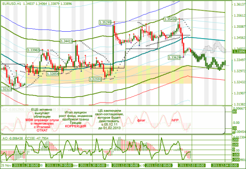 Еженедельный Обзор Forex по EURUSD и GBPUSD от 05.12.2011