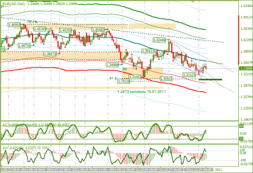 Еженедельный Обзор Forex по EURUSD и GBPUSD от 05.12.2011