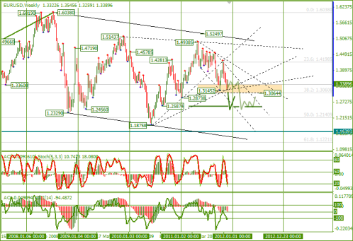 Еженедельный Обзор Forex по EURUSD и GBPUSD от 05.12.2011