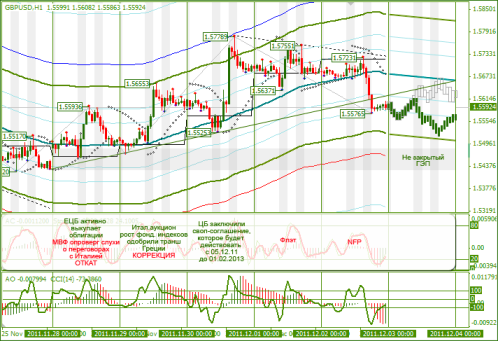 Еженедельный Обзор Forex по EURUSD и GBPUSD от 05.12.2011