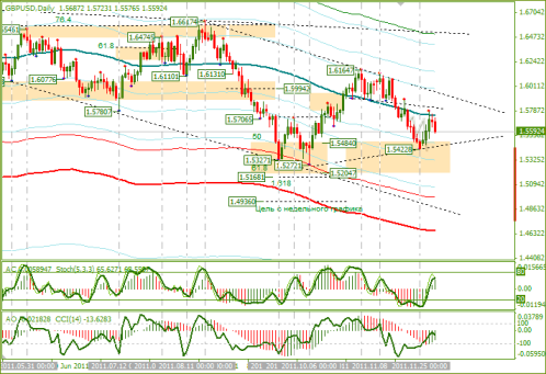 Еженедельный Обзор Forex по EURUSD и GBPUSD от 05.12.2011