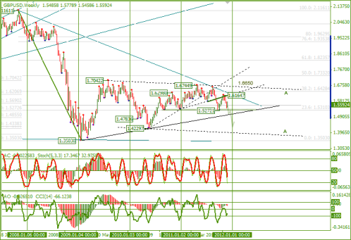 Еженедельный Обзор Forex по EURUSD и GBPUSD от 05.12.2011