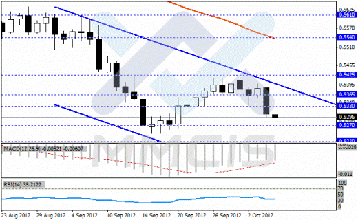 Forex Недельный анализ по парам EUR/USD, GBP/USD, USD/JPY, USD/CHF 08.10.2012