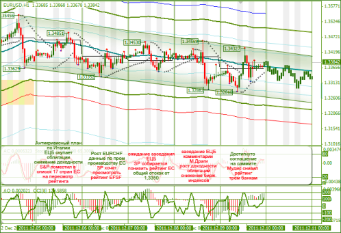 Еженедельный Обзор Форекс по EURUSD и GBPUSD от 12.12.2011