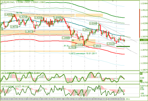 Еженедельный Обзор Форекс по EURUSD и GBPUSD от 12.12.2011