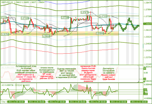 Еженедельный Обзор Форекс по EURUSD и GBPUSD от 12.12.2011