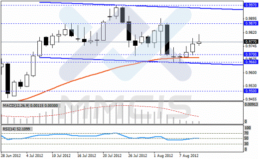 Недельный анализ Forex по парам EUR/USD, GBP/USD, USD/JPY, USD/CHF