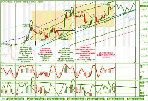 Еженедельный обзор Forex по EURUSD и GBPUSD от 16.10.2011