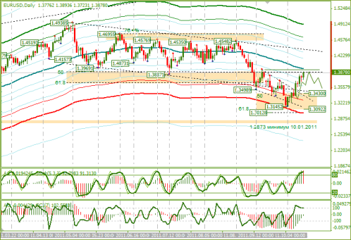 Еженедельный обзор Forex по EURUSD и GBPUSD от 16.10.2011