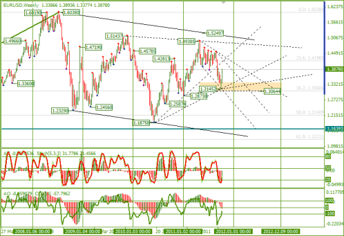 Еженедельный обзор Forex по EURUSD и GBPUSD от 16.10.2011