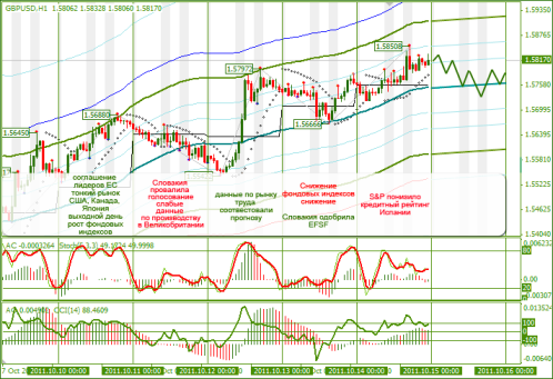 Еженедельный обзор Forex по EURUSD и GBPUSD от 16.10.2011