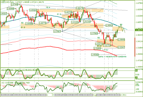 Еженедельный обзор Forex по EURUSD и GBPUSD от 16.10.2011