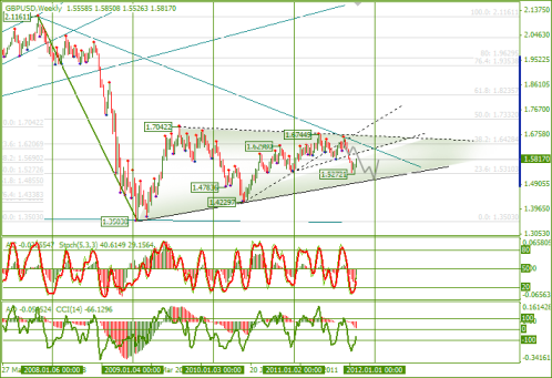 Еженедельный обзор Forex по EURUSD и GBPUSD от 16.10.2011