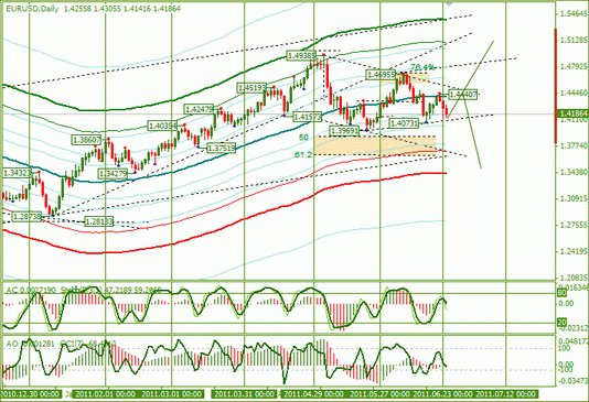 Еженедельный Анализ Форекс : по EURUSD и GBPUSD от 26.06.2011