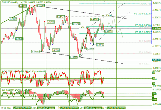 Еженедельный Анализ Форекс : по EURUSD и GBPUSD от 26.06.2011
