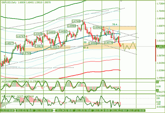 Еженедельный Анализ Форекс : по EURUSD и GBPUSD от 26.06.2011