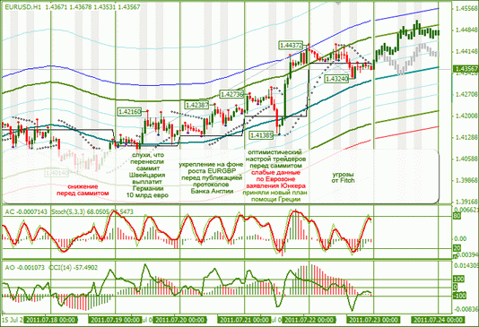 Forex : Еженедельный Обзор по EURUSD и GBPUSD от 26.07.2011