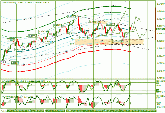 Forex : Еженедельный Обзор по EURUSD и GBPUSD от 26.07.2011