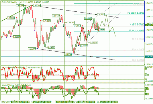 Forex : Еженедельный Обзор по EURUSD и GBPUSD от 26.07.2011