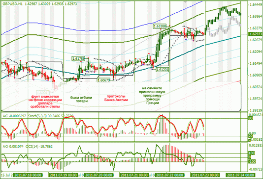 Forex : Еженедельный Обзор по EURUSD и GBPUSD от 26.07.2011