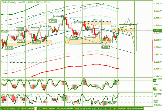 Forex : Еженедельный Обзор по EURUSD и GBPUSD от 26.07.2011