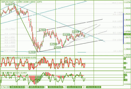 Forex : Еженедельный Обзор по EURUSD и GBPUSD от 26.07.2011