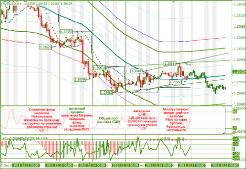 Еженедельный обзор Forex по EURUSD и GBPUSD от 18.12.2011