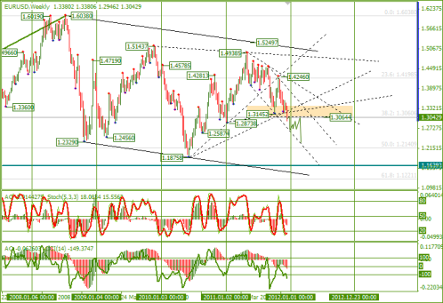 Еженедельный обзор Forex по EURUSD и GBPUSD от 18.12.2011